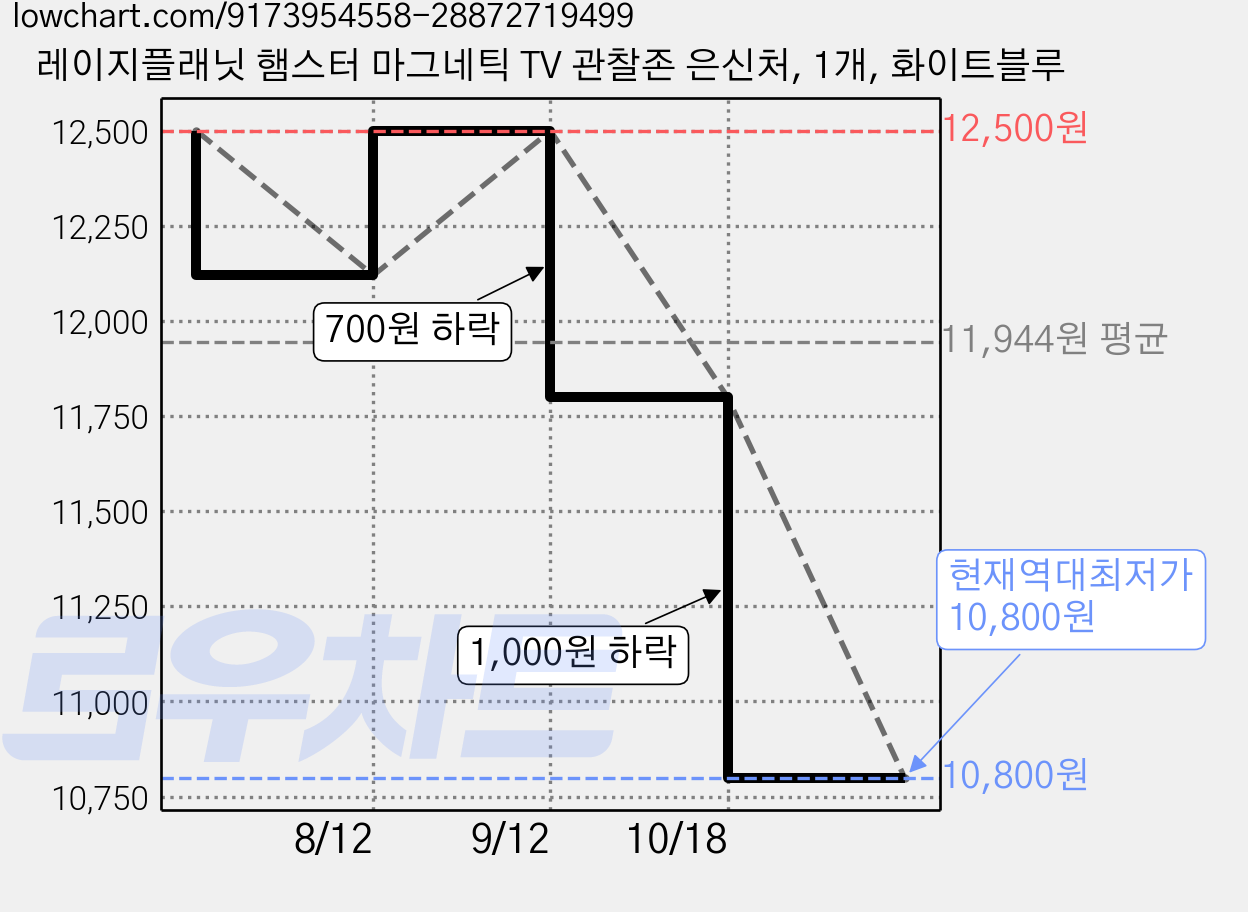 레이지플래닛 햄스터 마그네틱 TV 관찰존 은신처, 1개, 화이트블루 가격 변동 차트, 현재가 10,800원, 역대최저가
