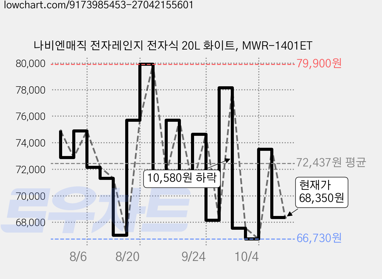 나비엔매직 전자레인지 전자식 20L 화이트, MWR-1401ET 가격 변동 차트, 현재가 68,350원, 관측 최저가 66,730원