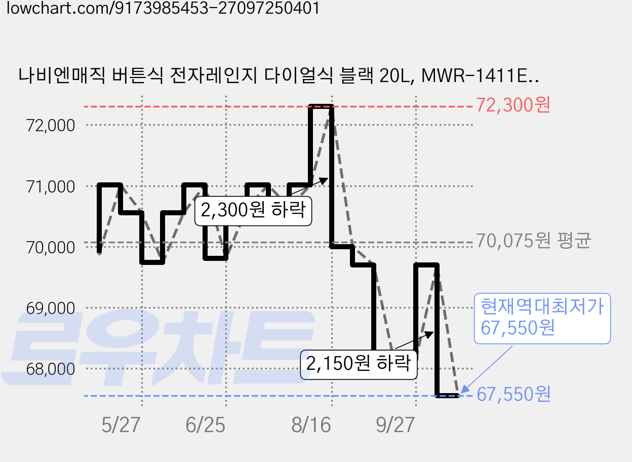 나비엔매직 버튼식 전자레인지 다이얼식 블랙 20L, MWR-1411ET 가격 변동 차트, 현재가 67,550원, 역대최저가
