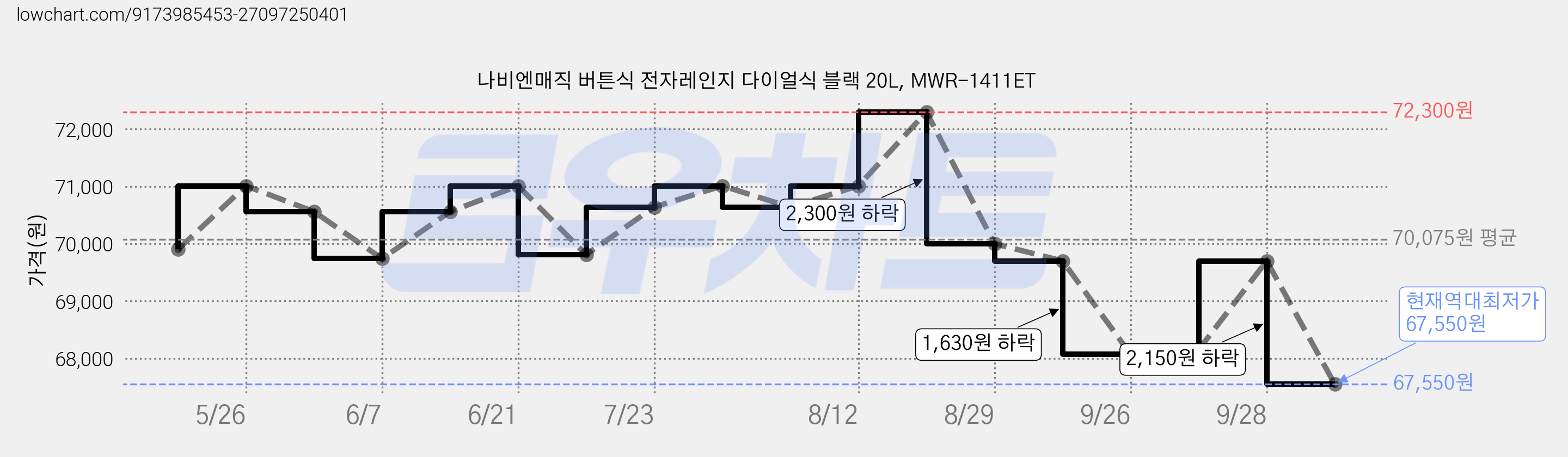 나비엔매직 버튼식 전자레인지 다이얼식 블랙 20L, MWR-1411ET 가격 변동 차트, 현재가 67,550원, 역대최저가