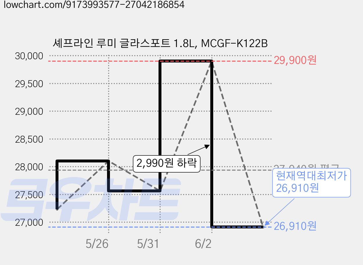 셰프라인 루미 글라스포트 1.8L, MCGF-K122B 가격 변동 차트, 현재가 26,910원, 역대최저가