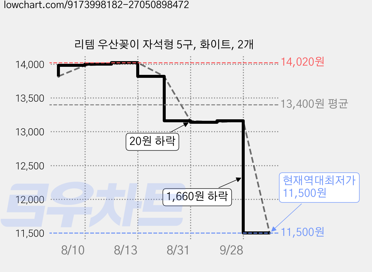 리템 우산꽂이 자석형 5구, 화이트, 2개 가격 변동 차트, 현재가 11,500원, 역대최저가