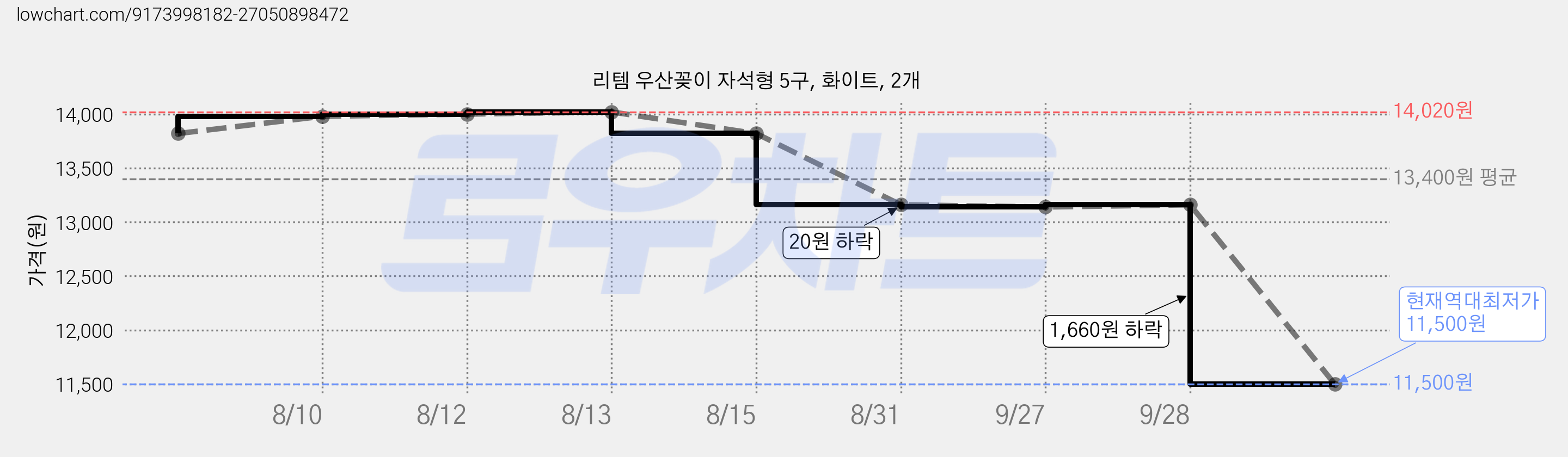 리템 우산꽂이 자석형 5구, 화이트, 2개 가격 변동 차트, 현재가 11,500원, 역대최저가