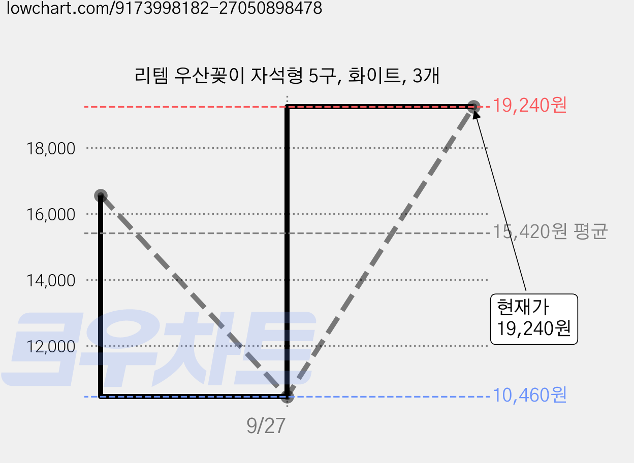 리템 우산꽂이 자석형 5구, 화이트, 3개 가격 변동 차트, 현재가 19,240원, 관측 최저가 10,460원