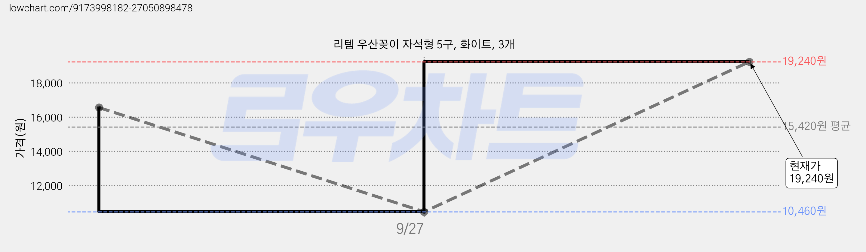 리템 우산꽂이 자석형 5구, 화이트, 3개 가격 변동 차트, 현재가 19,240원, 관측 최저가 10,460원