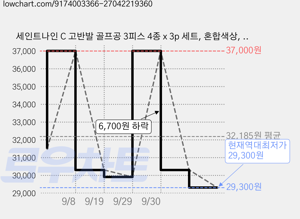 세인트나인 C 고반발 골프공 3피스 4종 x 3p 세트, 혼합색상, 1세트, 12개입 가격 변동 차트, 현재가 29,300원, 역대최저가