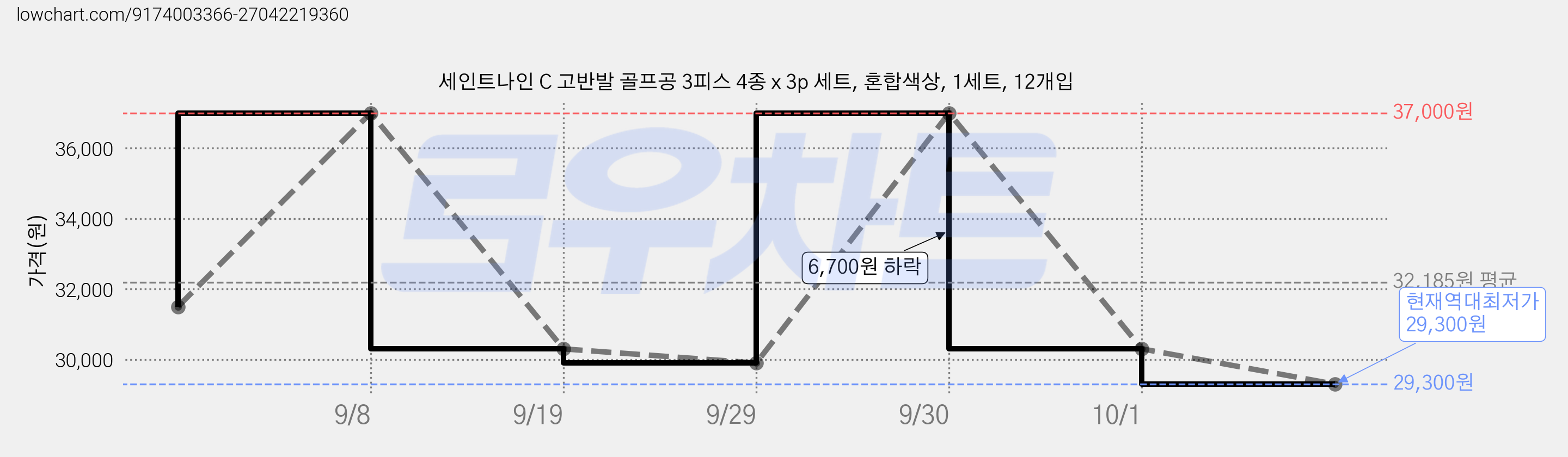 세인트나인 C 고반발 골프공 3피스 4종 x 3p 세트, 혼합색상, 1세트, 12개입 가격 변동 차트, 현재가 29,300원, 역대최저가