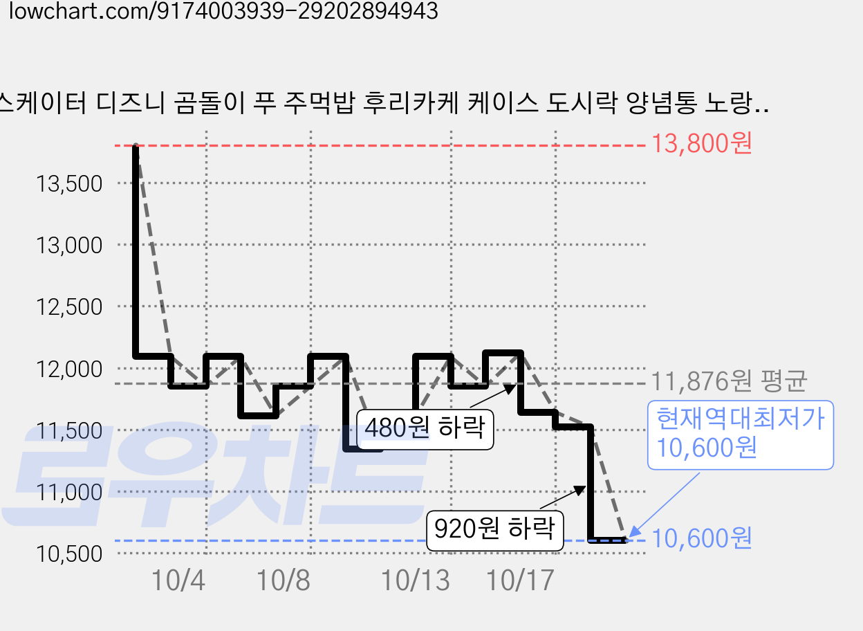 스케이터 디즈니 곰돌이 푸 주먹밥 후리카케 케이스 도시락 양념통 노랑, 3개, 9ml 가격 변동 차트, 현재가 10,600원, 역대최저가