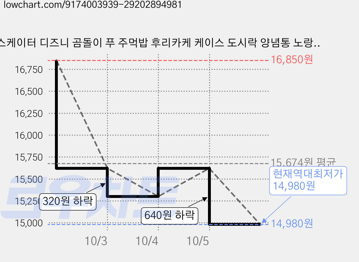 스케이터 디즈니 곰돌이 푸 주먹밥 후리카케 케이스 도시락 양념통 노랑, 4개, 9ml 가격 변동 차트, 현재가 14,980원, 역대최저가