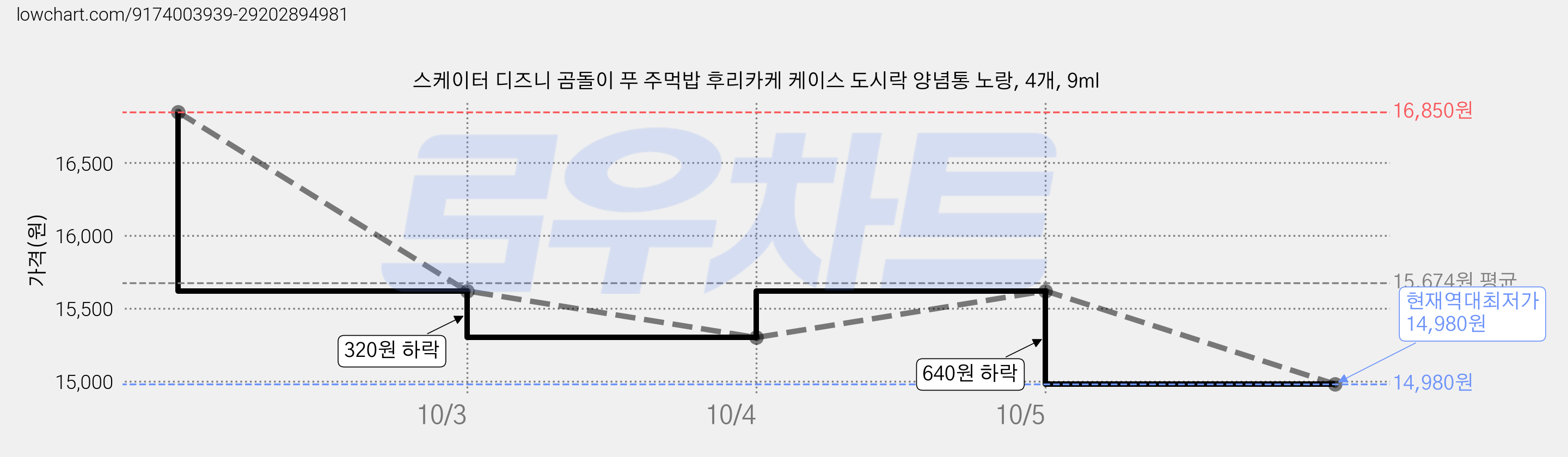 스케이터 디즈니 곰돌이 푸 주먹밥 후리카케 케이스 도시락 양념통 노랑, 4개, 9ml 가격 변동 차트, 현재가 14,980원, 역대최저가