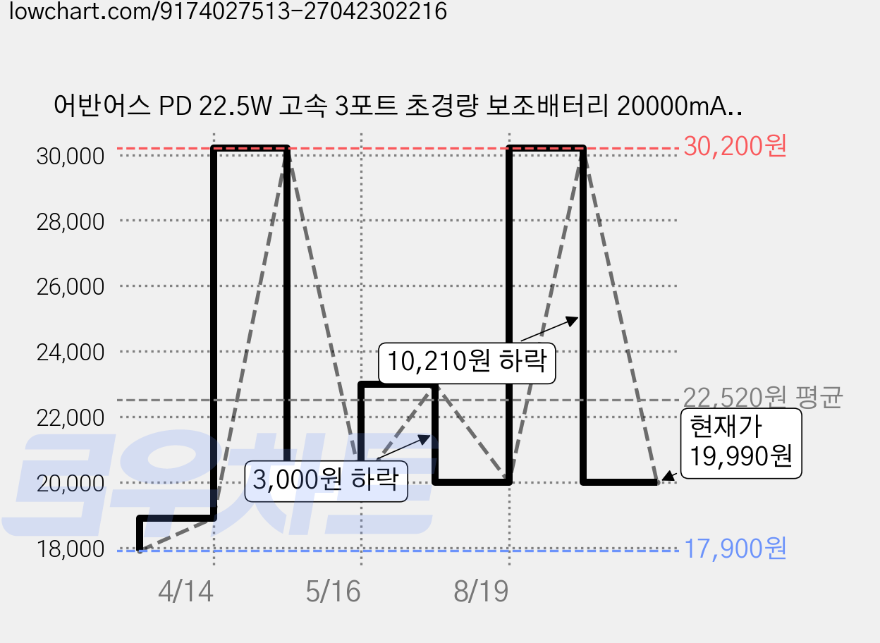어반어스 PD 22.5W 고속 3포트 초경량 보조배터리 20000mAh + 빌트인 C to C 케이블 세트, 화이트, UB-PA20ST23W 가격 변동 차트, 현재가 19,990원, 관측 최저가 17,900원