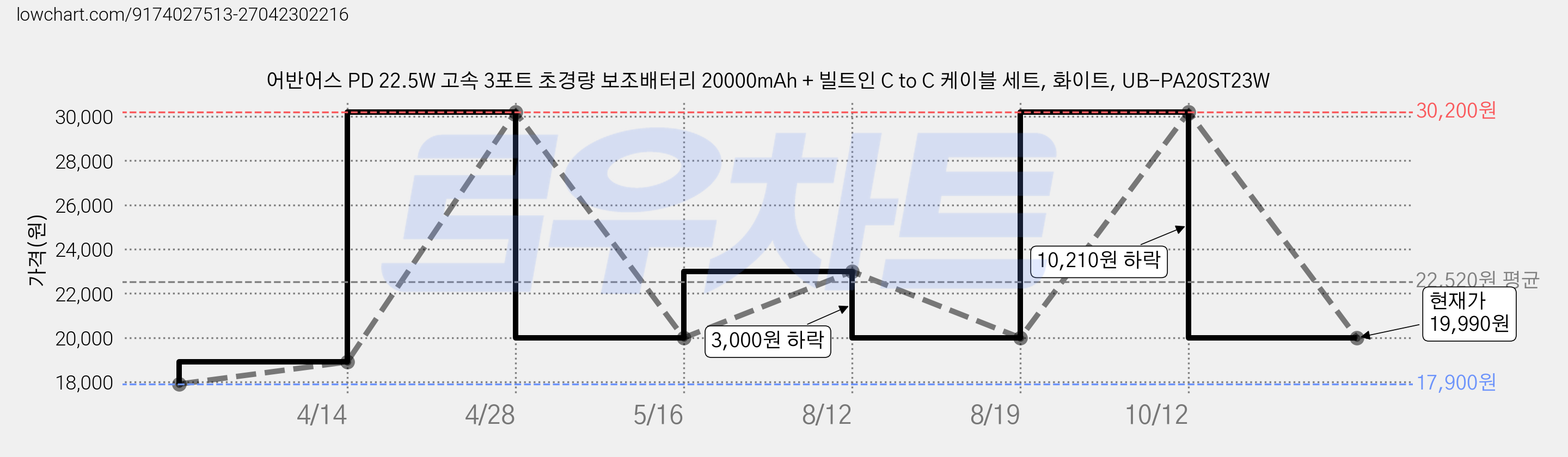 어반어스 PD 22.5W 고속 3포트 초경량 보조배터리 20000mAh + 빌트인 C to C 케이블 세트, 화이트, UB-PA20ST23W 가격 변동 차트, 현재가 19,990원, 관측 최저가 17,900원