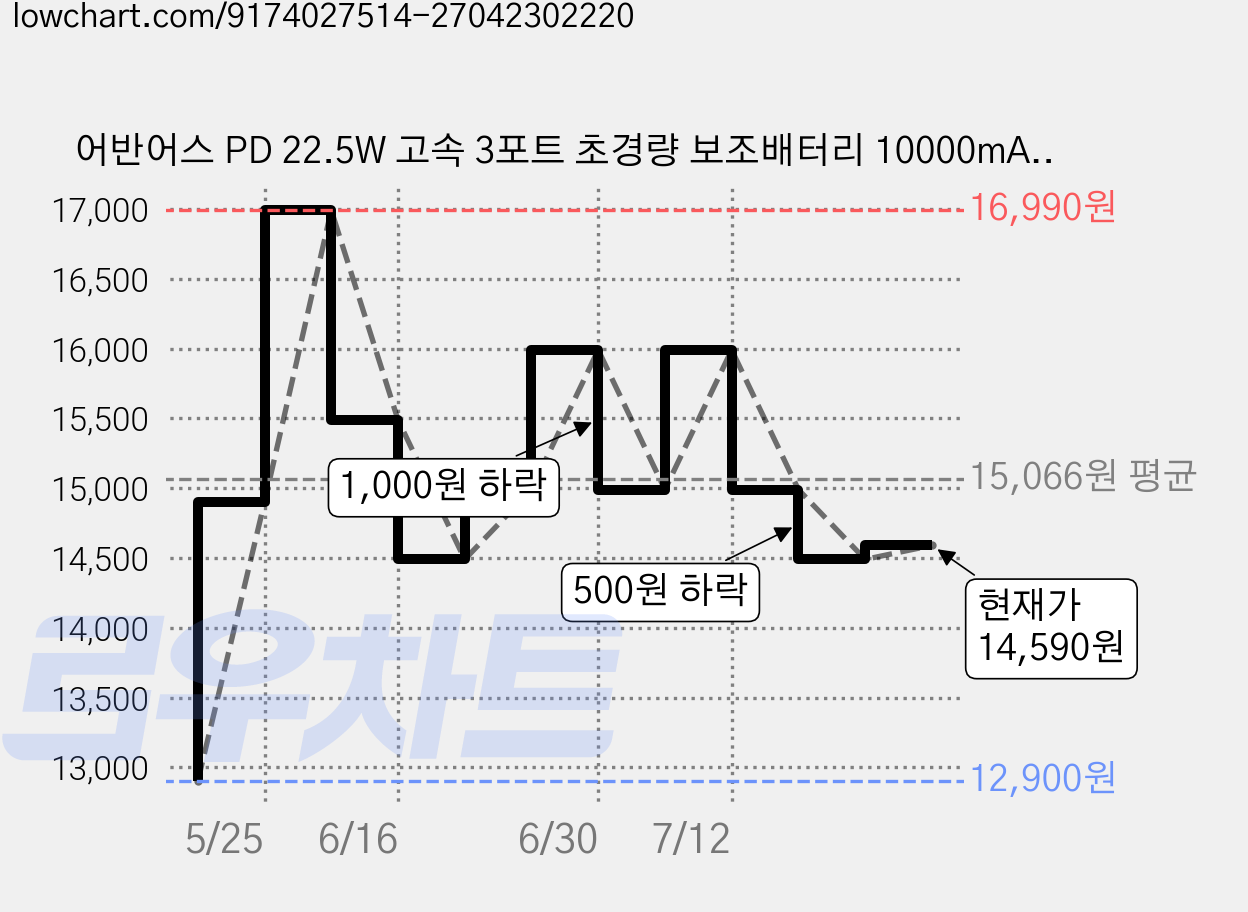 어반어스 PD 22.5W 고속 3포트 초경량 보조배터리 10000mAh + 빌트인 C to C 케이블 세트, 화이트, UB-PA10ST23W 가격 변동 차트, 현재가 14,590원, 관측 최저가 12,900원