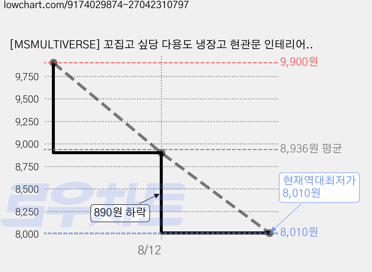 [MSMULTIVERSE] 꼬집고 싶당 다용도 냉장고 현관문 인테리어 소품 메모 보드 마그넷 자석 집게 클립, 혼합색상 가격 변동 차트, 현재가 8,010원, 역대최저가