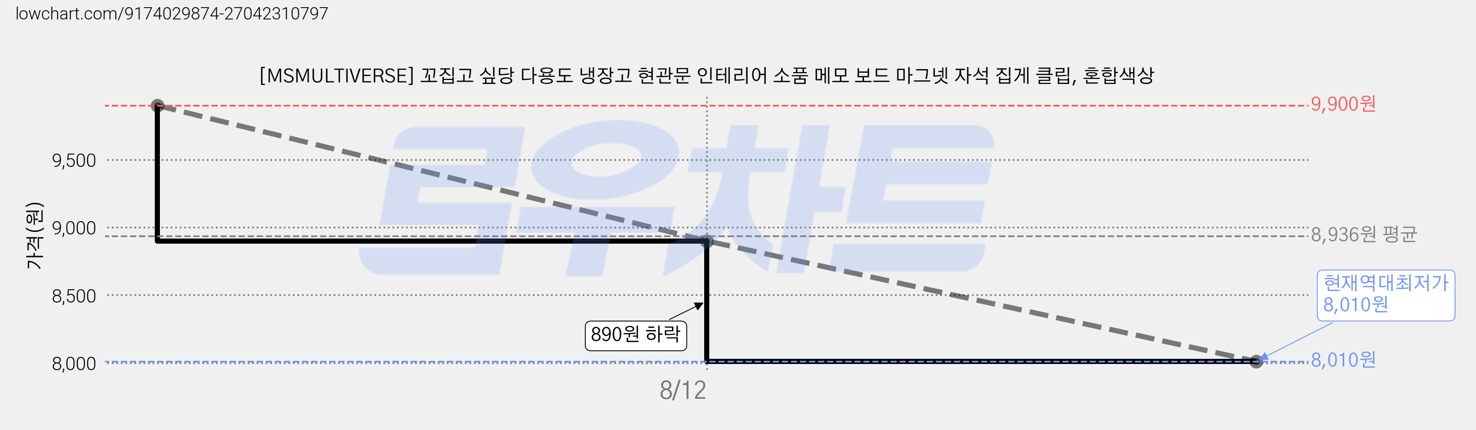 [MSMULTIVERSE] 꼬집고 싶당 다용도 냉장고 현관문 인테리어 소품 메모 보드 마그넷 자석 집게 클립, 혼합색상 가격 변동 차트, 현재가 8,010원, 역대최저가