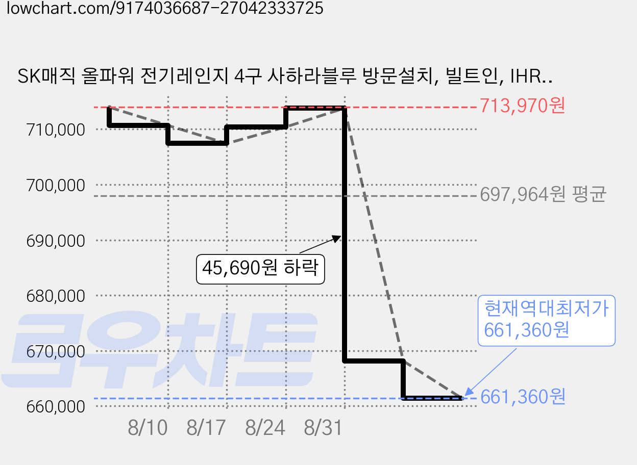 SK매직 올파워 전기레인지 4구 사하라블루 방문설치, 빌트인, IHR-BF40CM 가격 변동 차트, 현재가 661,360원, 역대최저가