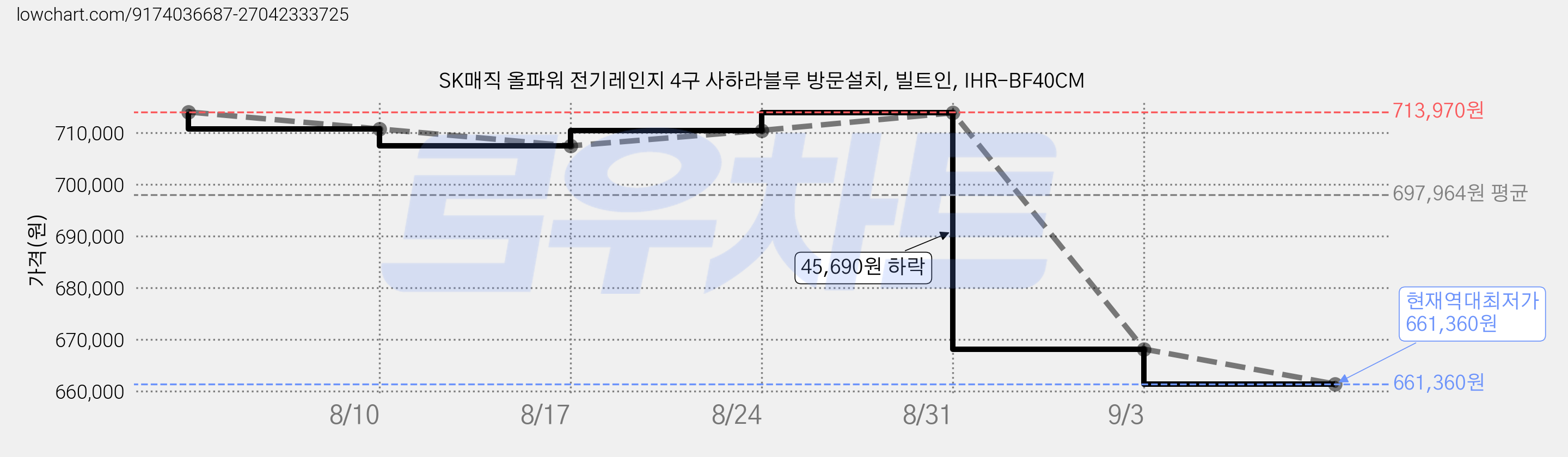 SK매직 올파워 전기레인지 4구 사하라블루 방문설치, 빌트인, IHR-BF40CM 가격 변동 차트, 현재가 661,360원, 역대최저가