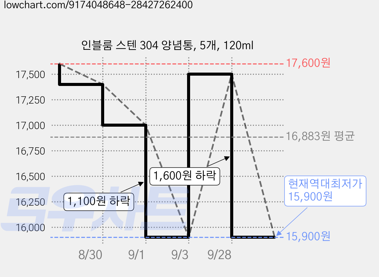 인블룸 스텐 304 양념통, 5개, 120ml 가격 변동 차트, 현재가 15,900원, 역대최저가