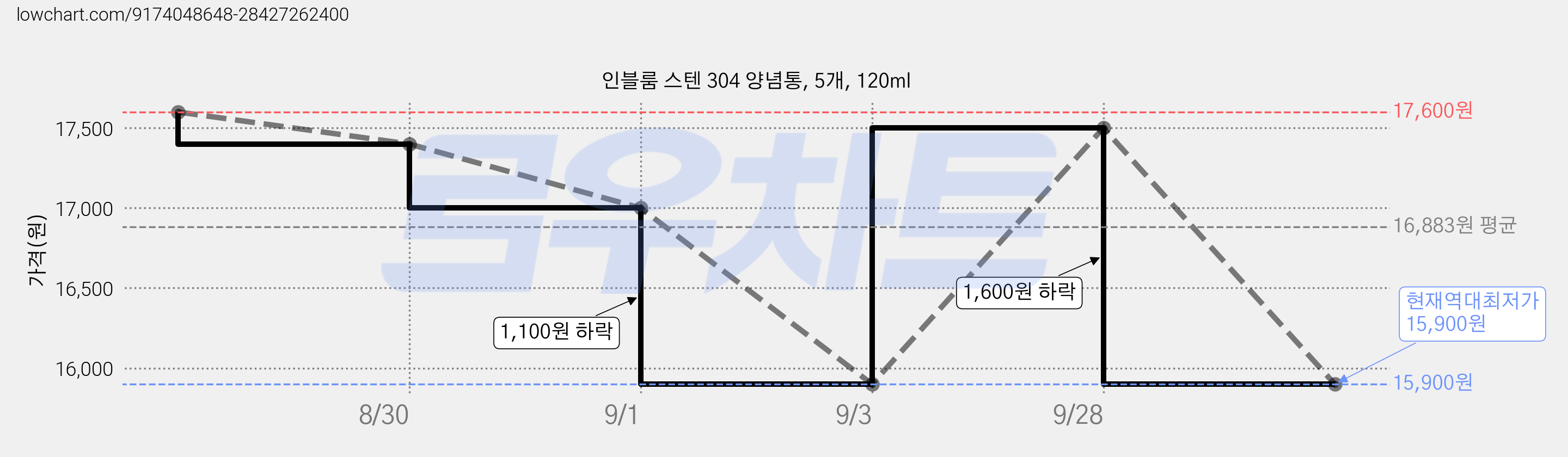 인블룸 스텐 304 양념통, 5개, 120ml 가격 변동 차트, 현재가 15,900원, 역대최저가