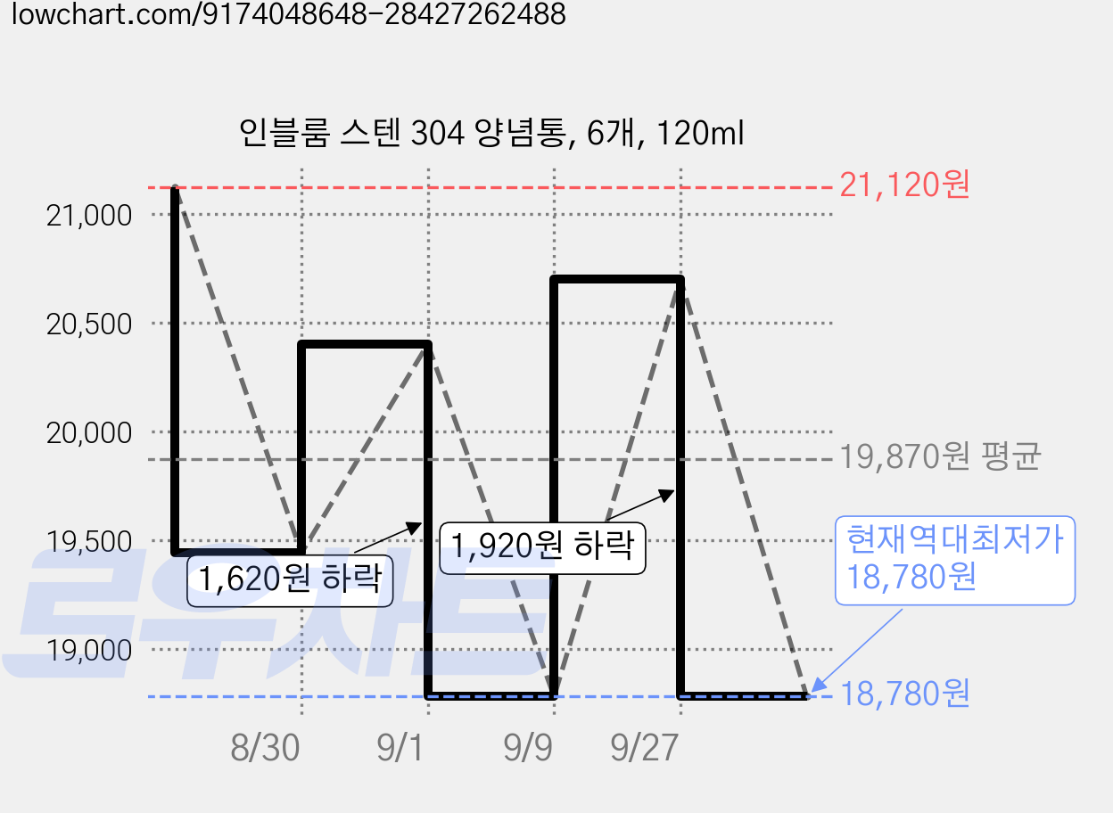 인블룸 스텐 304 양념통, 6개, 120ml 가격 변동 차트, 현재가 18,780원, 역대최저가