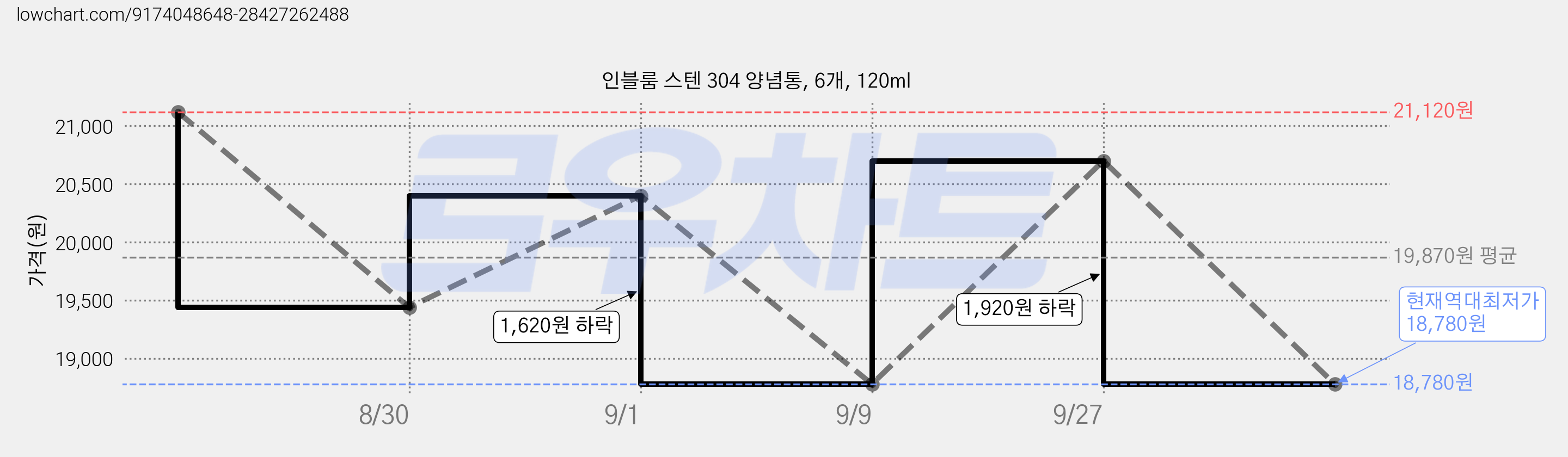 인블룸 스텐 304 양념통, 6개, 120ml 가격 변동 차트, 현재가 18,780원, 역대최저가