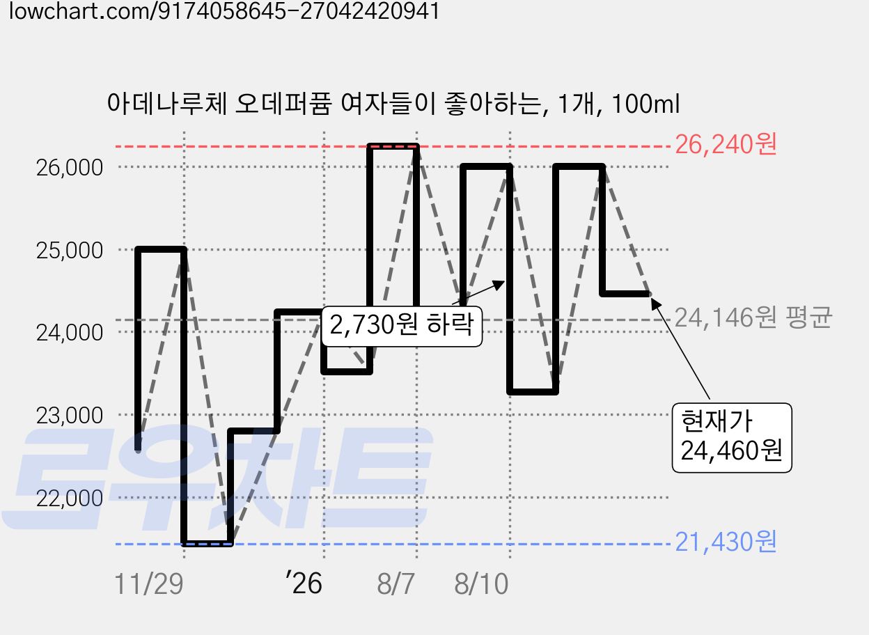 아데나루체 오데퍼퓸 여자들이 좋아하는, 1개, 100ml 가격 변동 차트, 현재가 24,460원, 관측 최저가 21,430원