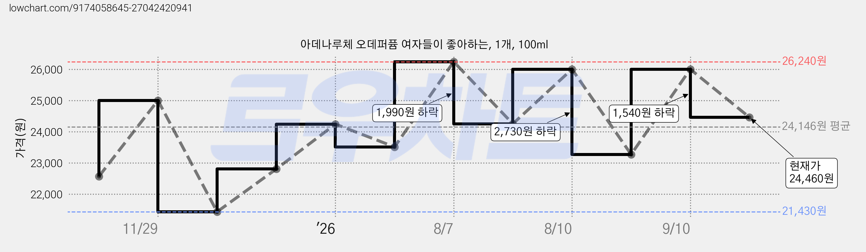아데나루체 오데퍼퓸 여자들이 좋아하는, 1개, 100ml 가격 변동 차트, 현재가 24,460원, 관측 최저가 21,430원