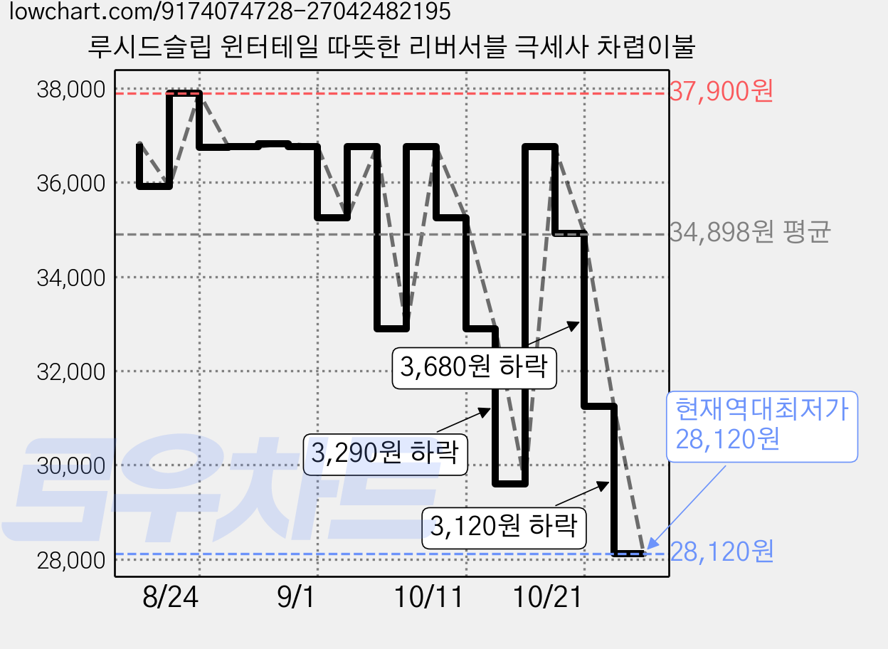 루시드슬립 윈터테일 따뜻한 리버서블 극세사 차렵이불 가격 변동 차트, 현재가 28,120원, 역대최저가