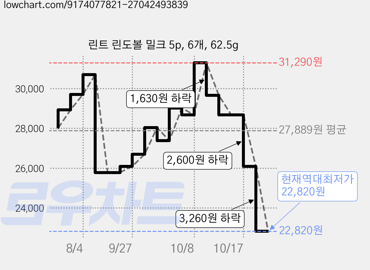 린트 린도볼 밀크 5p, 6개, 62.5g 가격 변동 차트, 현재가 22,820원, 역대최저가