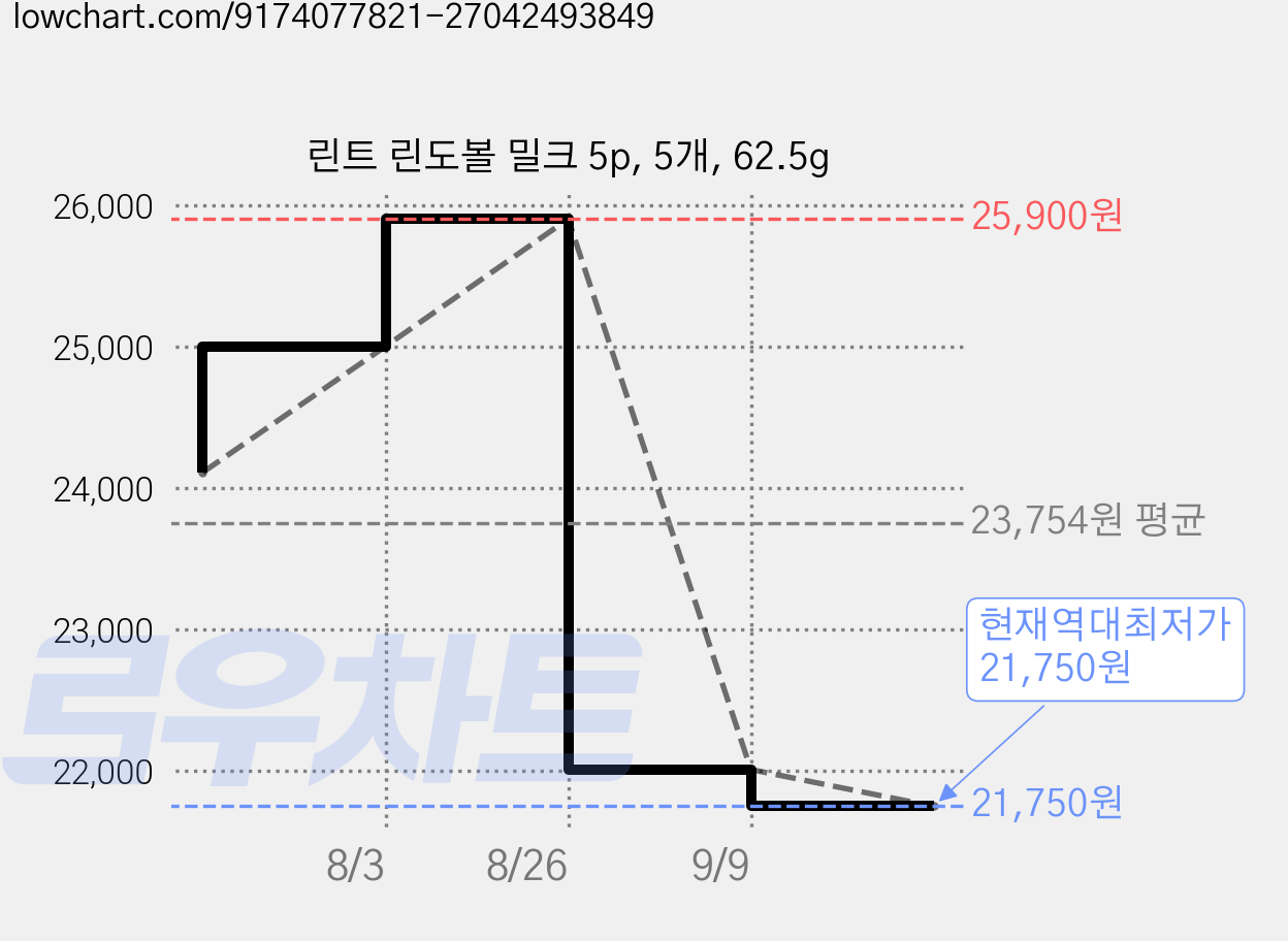 린트 린도볼 밀크 5p, 5개, 62.5g 가격 변동 차트, 현재가 21,750원, 역대최저가