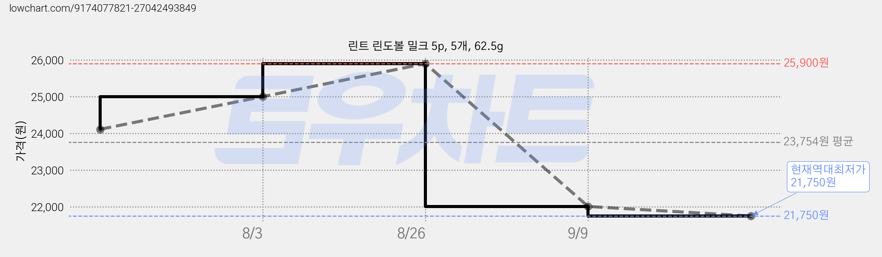 린트 린도볼 밀크 5p, 5개, 62.5g 가격 변동 차트, 현재가 21,750원, 역대최저가