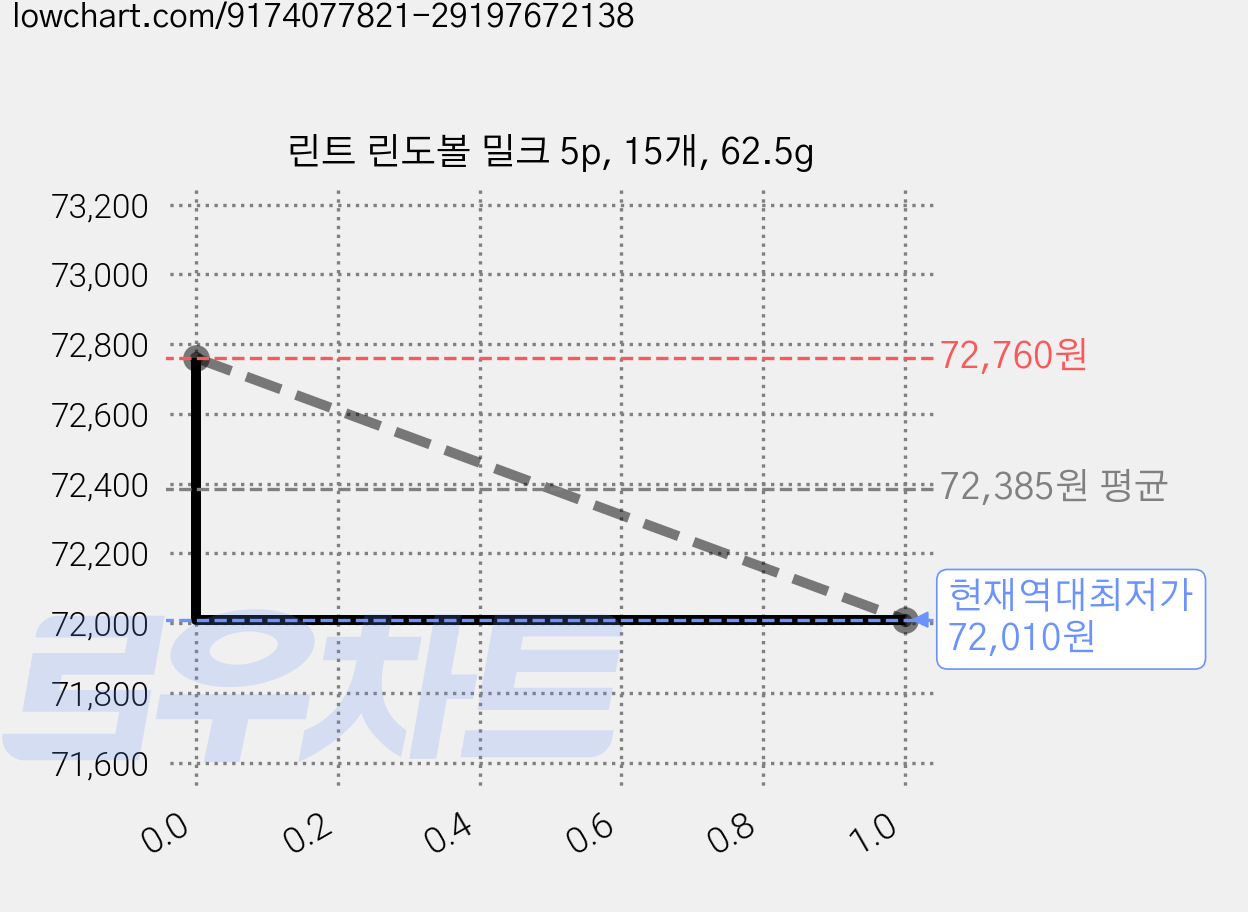 린트 린도볼 밀크 5p, 15개, 62.5g 가격 변동 차트, 현재가 72,010원, 역대최저가