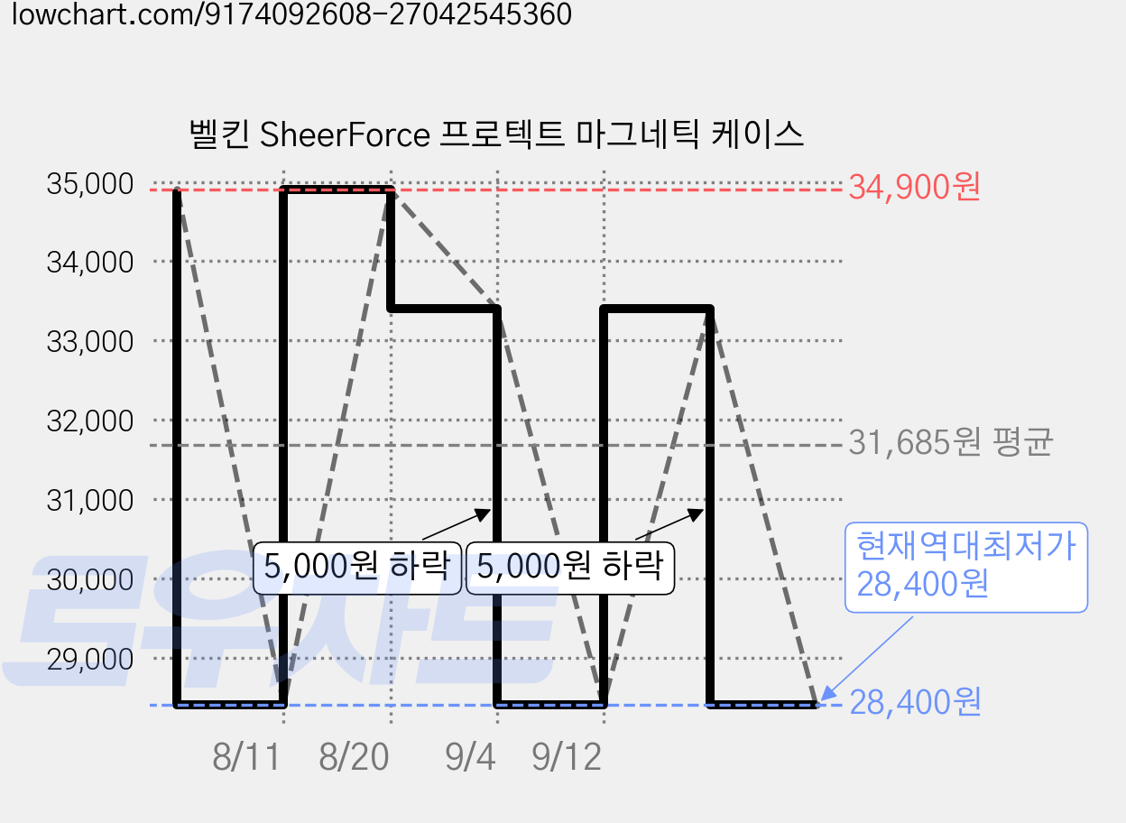 벨킨 SheerForce 프로텍트 마그네틱 케이스 가격 변동 차트, 현재가 28,400원, 역대최저가