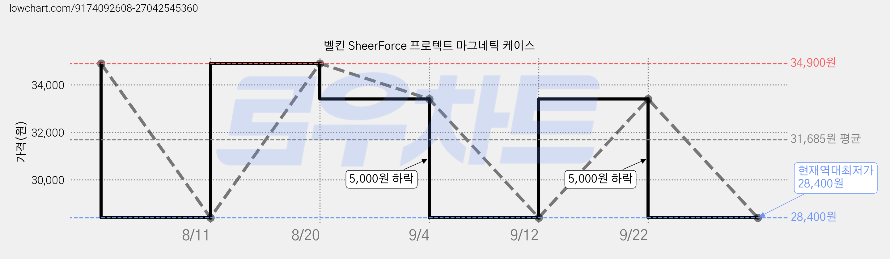 벨킨 SheerForce 프로텍트 마그네틱 케이스 가격 변동 차트, 현재가 28,400원, 역대최저가
