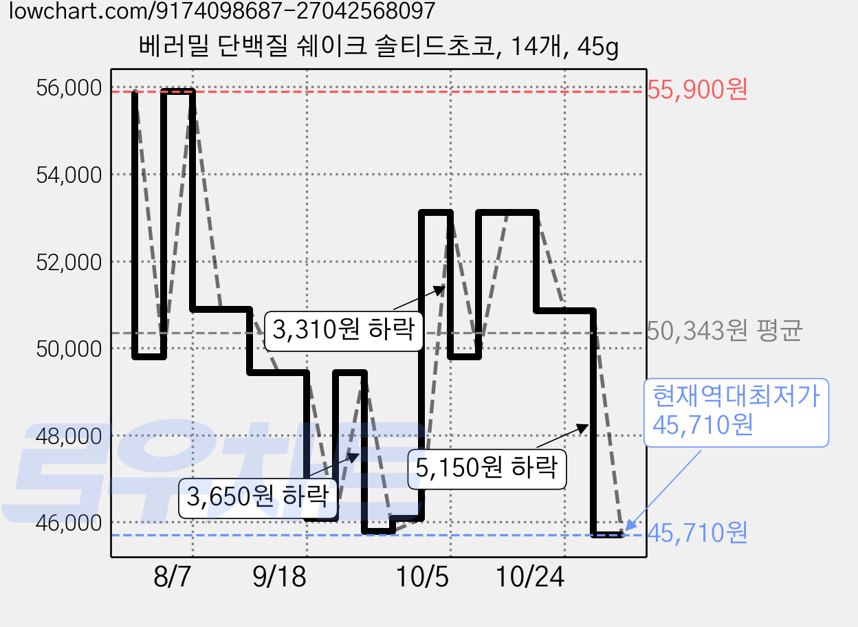 베러밀 단백질 쉐이크 솔티드초코, 14개, 45g 가격 변동 차트, 현재가 45,710원, 역대최저가