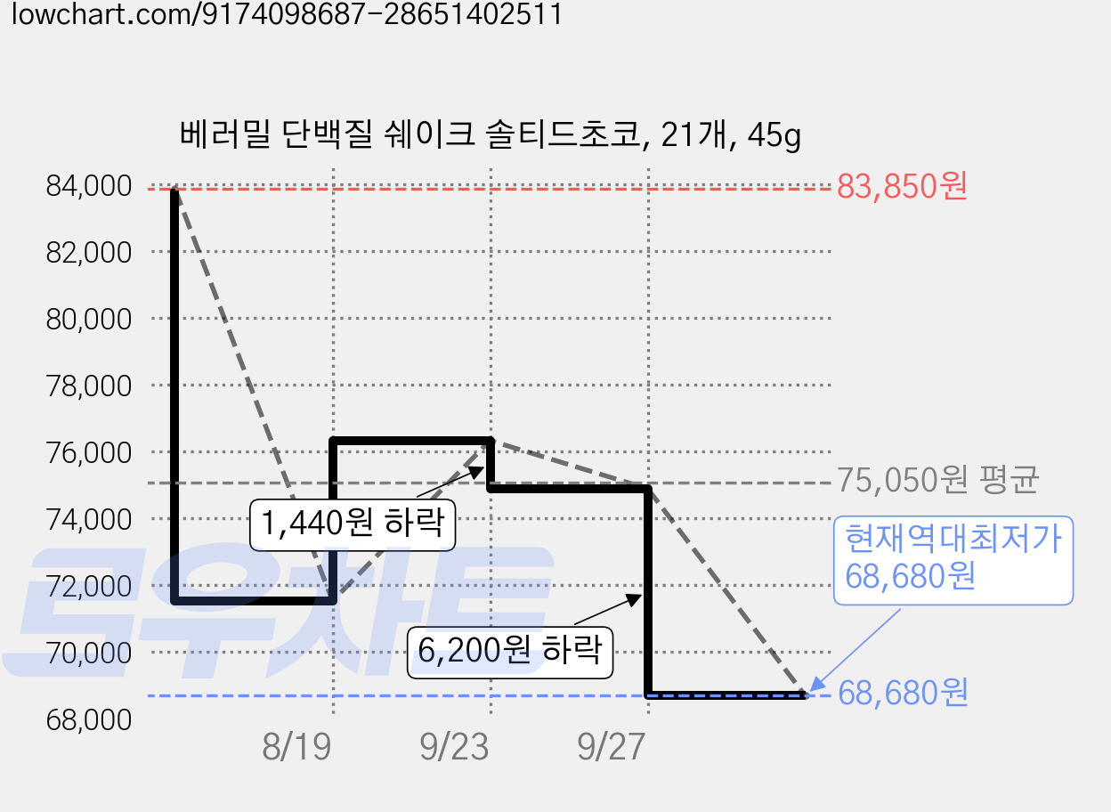 베러밀 단백질 쉐이크 솔티드초코, 21개, 45g 가격 변동 차트, 현재가 68,680원, 역대최저가