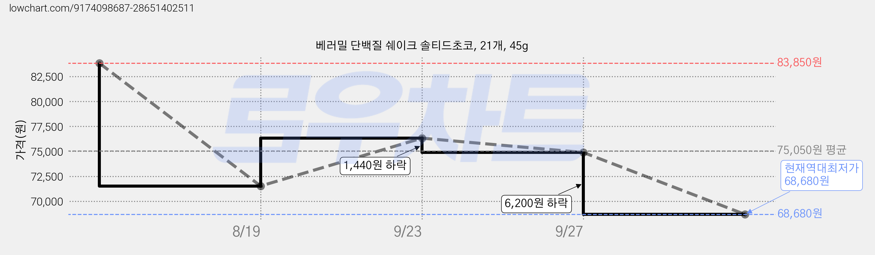 베러밀 단백질 쉐이크 솔티드초코, 21개, 45g 가격 변동 차트, 현재가 68,680원, 역대최저가