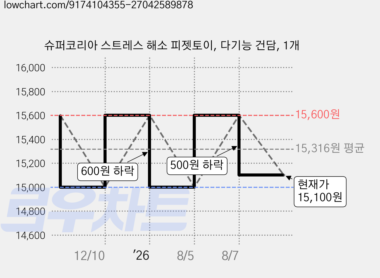 슈퍼코리아 스트레스 해소 피젯토이, 다기능 건담, 1개 가격 변동 차트, 현재가 15,100원, 관측 최저가 15,000원
