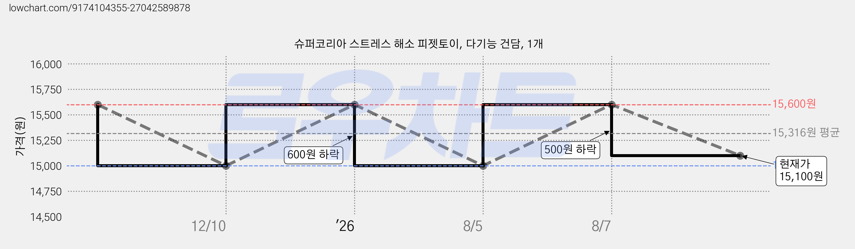슈퍼코리아 스트레스 해소 피젯토이, 다기능 건담, 1개 가격 변동 차트, 현재가 15,100원, 관측 최저가 15,000원