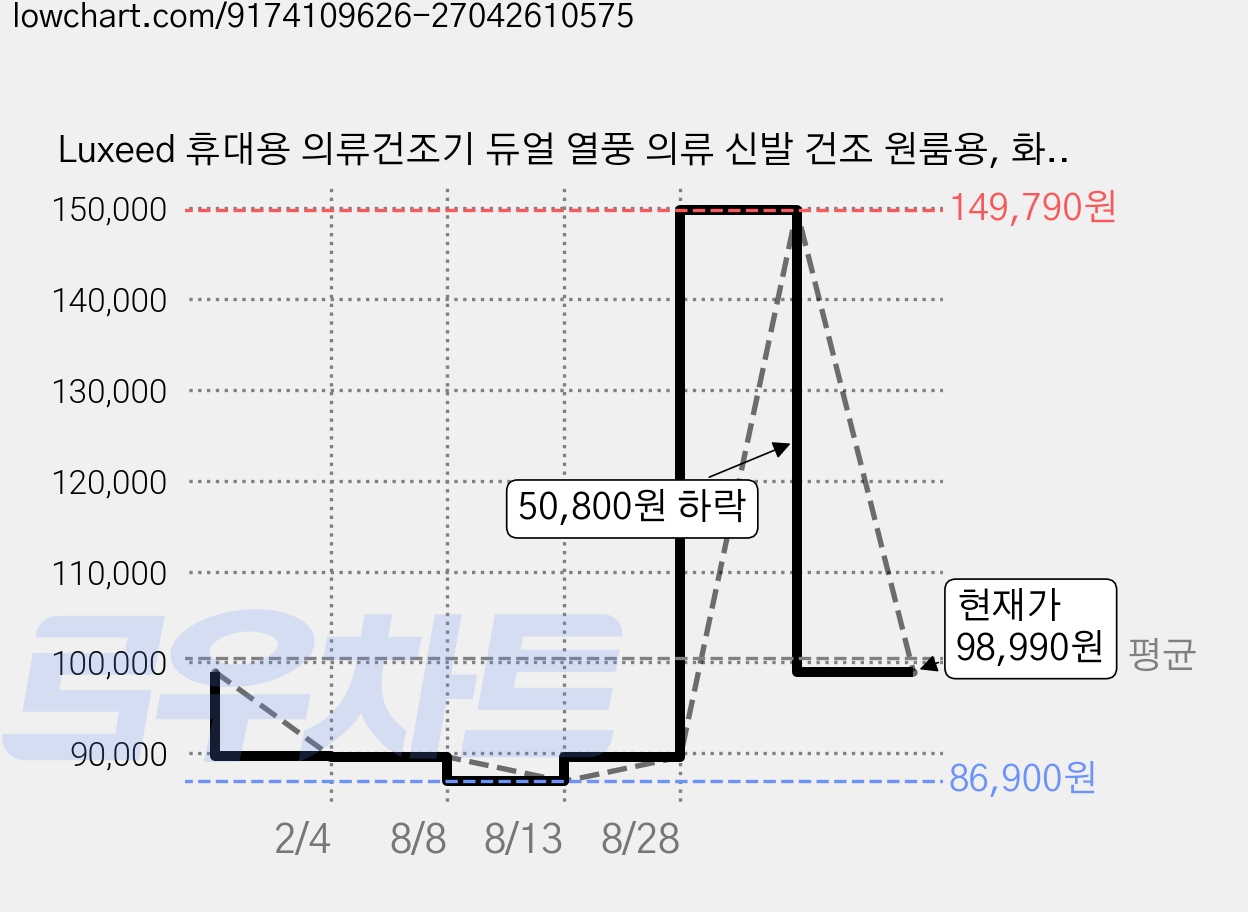Luxeed 휴대용 의류건조기 듀얼 열풍 의류 신발 건조 원룸용, 화이트, BW103 가격 변동 차트, 현재가 98,990원, 관측 최저가 86,900원