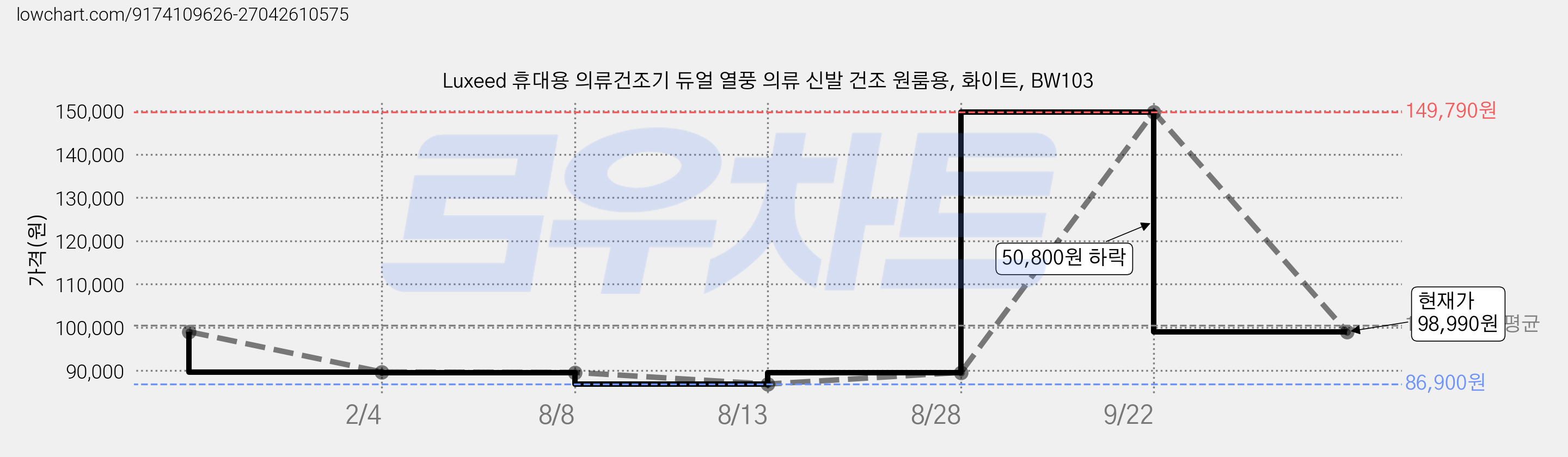 Luxeed 휴대용 의류건조기 듀얼 열풍 의류 신발 건조 원룸용, 화이트, BW103 가격 변동 차트, 현재가 98,990원, 관측 최저가 86,900원