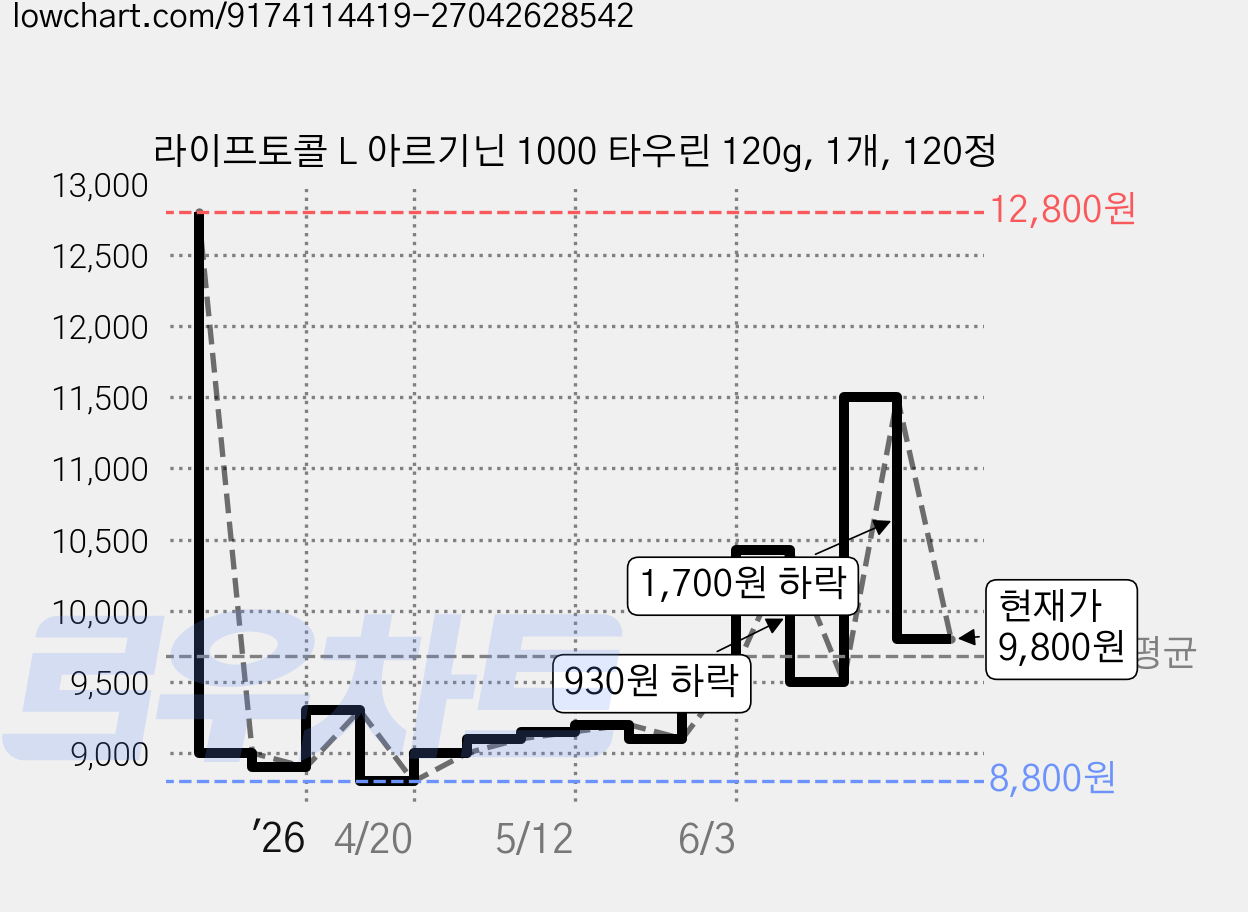 라이프토콜 L 아르기닌 1000 타우린 120g, 1개, 120정 가격 변동 차트, 현재가 9,800원, 관측 최저가 8,800원