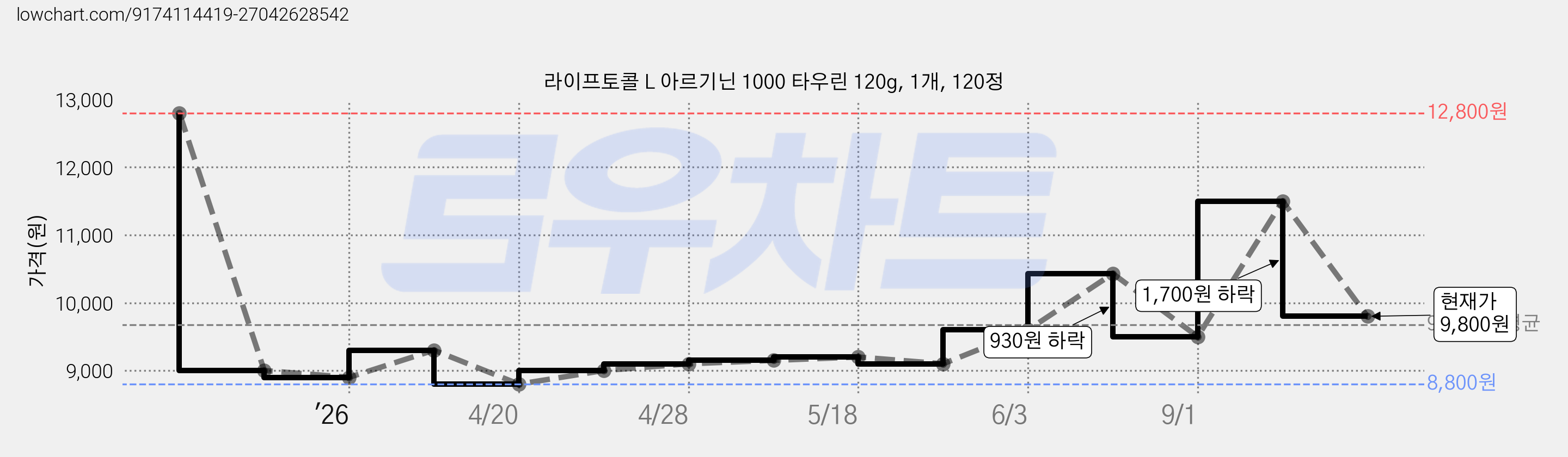 라이프토콜 L 아르기닌 1000 타우린 120g, 1개, 120정 가격 변동 차트, 현재가 9,800원, 관측 최저가 8,800원
