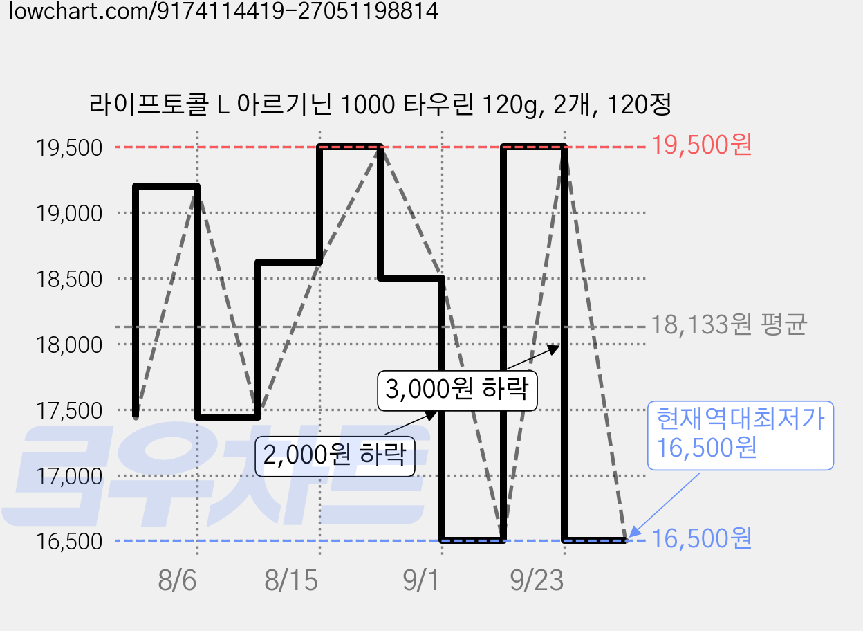 라이프토콜 L 아르기닌 1000 타우린 120g, 2개, 120정 가격 변동 차트, 현재가 16,500원, 역대최저가