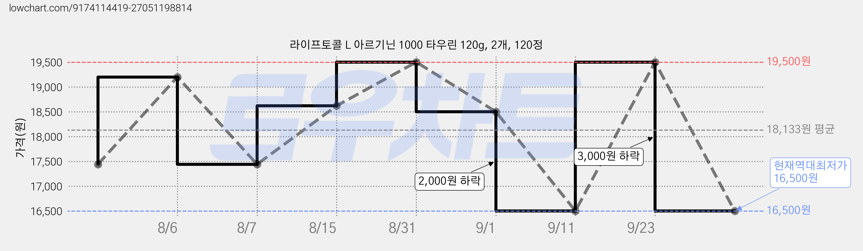 라이프토콜 L 아르기닌 1000 타우린 120g, 2개, 120정 가격 변동 차트, 현재가 16,500원, 역대최저가