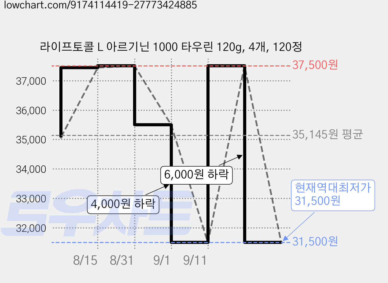 라이프토콜 L 아르기닌 1000 타우린 120g, 4개, 120정 가격 변동 차트, 현재가 31,500원, 역대최저가