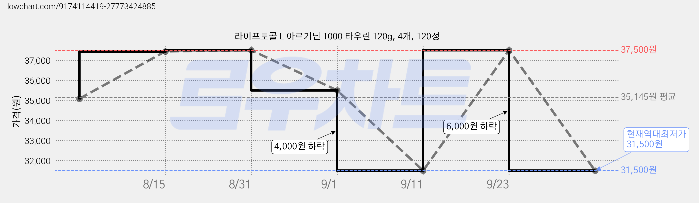 라이프토콜 L 아르기닌 1000 타우린 120g, 4개, 120정 가격 변동 차트, 현재가 31,500원, 역대최저가