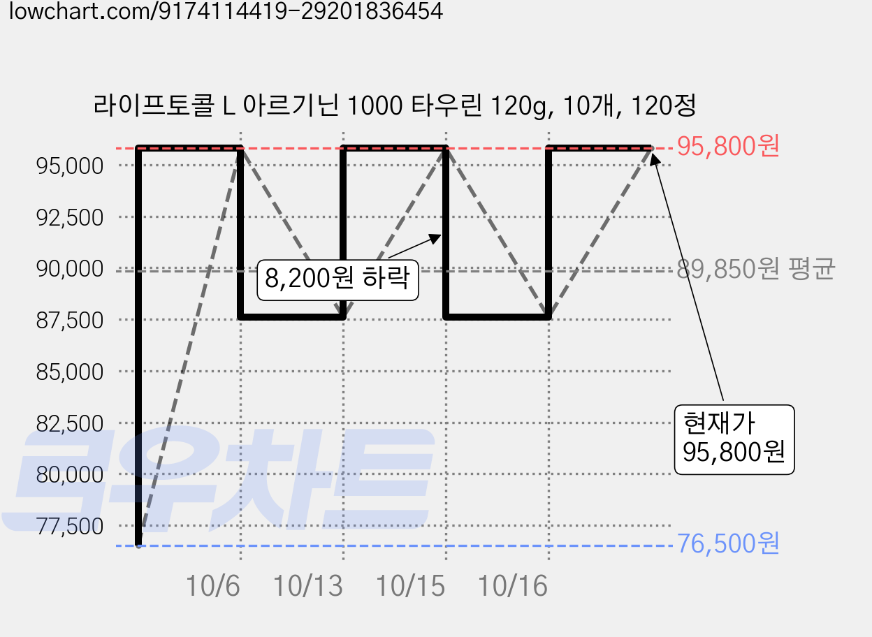 라이프토콜 L 아르기닌 1000 타우린 120g, 10개, 120정 가격 변동 차트, 현재가 95,800원, 관측 최저가 76,500원