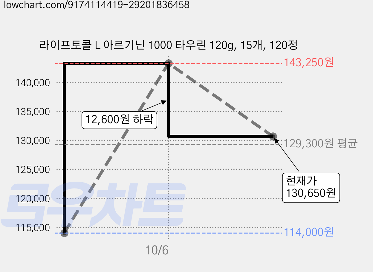 라이프토콜 L 아르기닌 1000 타우린 120g, 15개, 120정 가격 변동 차트, 현재가 130,650원, 관측 최저가 114,000원