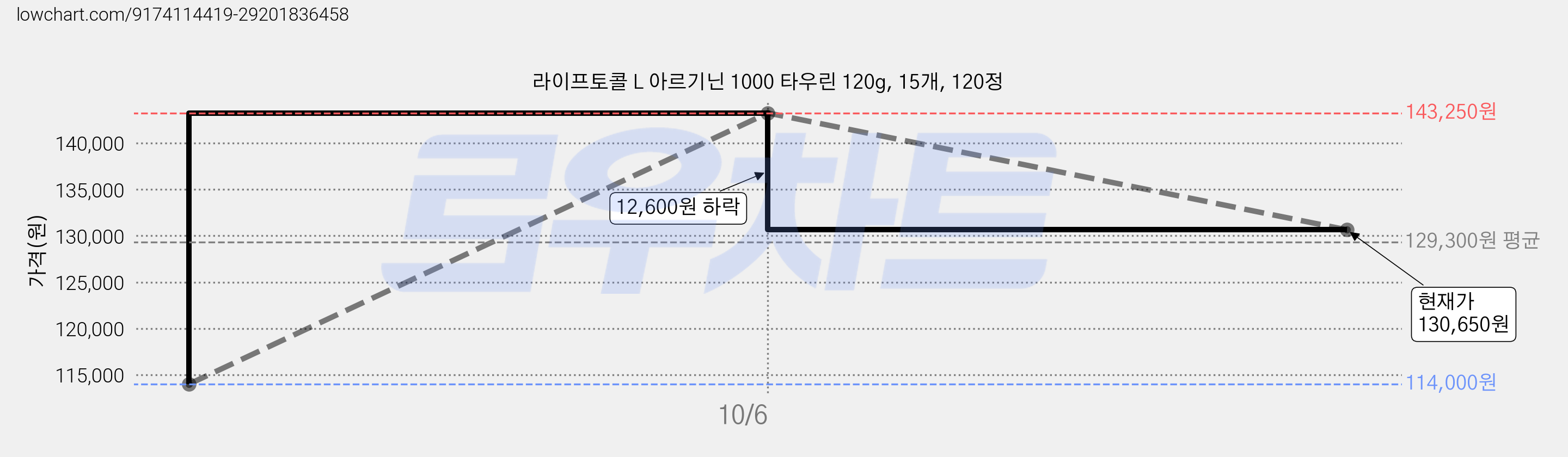 라이프토콜 L 아르기닌 1000 타우린 120g, 15개, 120정 가격 변동 차트, 현재가 130,650원, 관측 최저가 114,000원